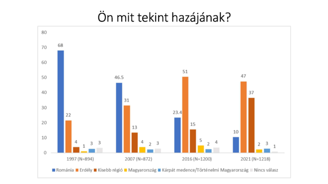 Nemzeti identitás és Magyarországgal való viszony az erdélyi magyarok körében - 2021