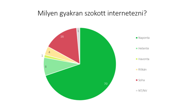 Internethasználati szokások az  erdélyi magyarok körében - első rész